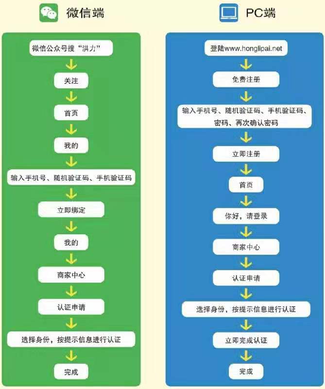 認(rèn)證流程.jpg
